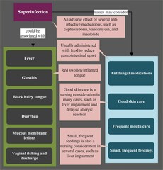 Superinfection is an adverse effect of several anti-infective medications. In this case, nurses may consider good skin care, frequent mouth care, and antifungal medications. 