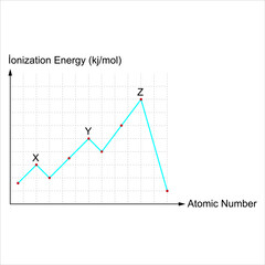 
Atomic number ionization energy change graph of the main group elements in the 3rd period of the periodic system