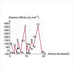 Electron affinities versus atomic numbers of the first 18 elements in the periodic system