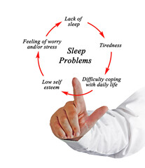 Steps in Cycle of Sleep Problems