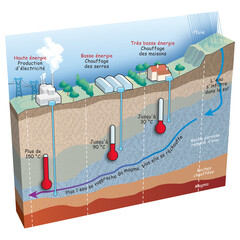 Exploitation de l’énergie géothermique (calque texte)