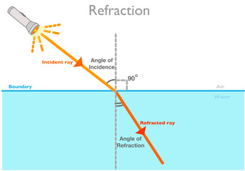 Refraction light at the interface between two media of different refractive indices. Refraction and incident angles of ray in air and water. Way of the lamp light with arrows. illustration vector - obrazy, fototapety, plakaty