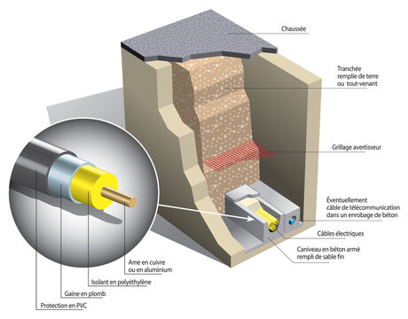 &Eacute;lectricit&eacute; - C&acirc;ble souterrain (calque texte)