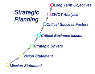  Strategic Planning: from mission statment to long term objectives