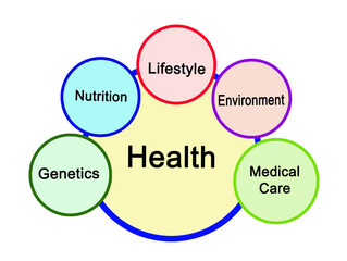 Five Determinants of health