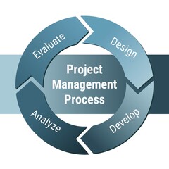 Project management process scheme. Evaluate, design, develop, analyze.