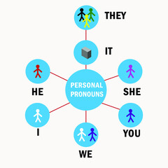 personal pronouns on circle diagram vector