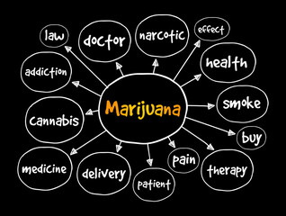 Marijuana mind map, medical concept for presentations and reports