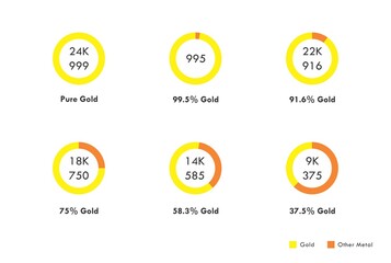Gold Karat Purity Chart from 24K to 9K Approximation in White Background