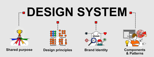 The vector banner of Design system with elements that will allow the teams to design, realize and develop a product. Creative flat design for web banner and business presentation. 