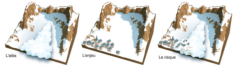 Avalanches - Al&eacute;a, enjeux et risque H