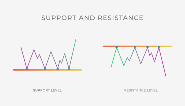Support and Resistance level chart pattern formation - bullish or bearish line, technical analysis reversal, continuation trend figure. Vector stock, cryptocurrency graph, forex, trading market price