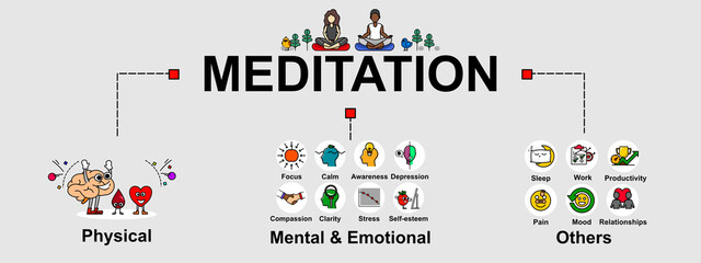 Fototapeta na wymiar The vector banner of benefits from meditation. Creative flat design for web banner and business presentation.