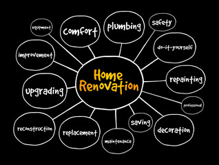 Home renovation mind map, concept for presentations and reports