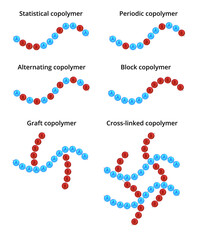 Vector chemical set of six types of copolymers derived from more than one species of monomer. Statistical or random, periodic, alternating, block, graft, and cross-linked copolymers isolated on white.