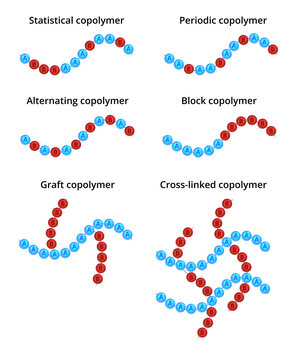 Vector chemical set of six types of copolymers derived from more than one species of monomer. Statistical or random, periodic, alternating, block, graft, and cross-linked copolymers isolated on white.