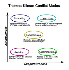 Thomas - Kilman Modes.of Conflict