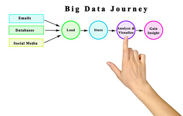 Big Data Journey leading to insight