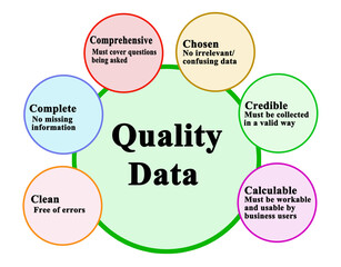 Six characteristics of Quality Data.