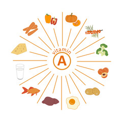 Set of foods rich in vitamin A. Carrots, bell peppers, pumpkin, sea buckthorn, broccoli, peach, potatoes, egg yolk, animal liver, fish, milk, cheese. Vector flat on white. Healthy eating, fitness.