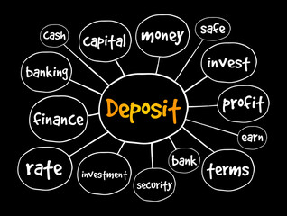 Deposit mind map, business concept for presentations and reports
