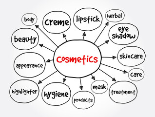 Cosmetics mind map, concept for presentations and reports