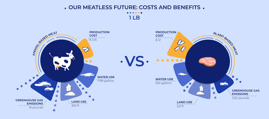 Vector illustration. Meatless future visualization. An infographic showing the difference between the production and impact on the world of a pound of animal and plant-based meat.