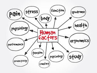 Human factors mind map, concept for presentations and reports