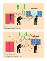 Ventilation minimized COVID-19 transmission indoors.
Indoors ventilation and droplets airborne transmission of COVID-19