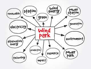 Wind park mind map, concept for presentations and reports