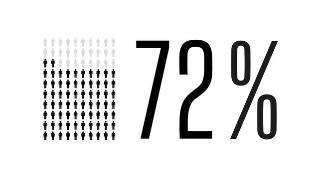 72 percent people infographic, seventy two percentage chart statistics diagram.