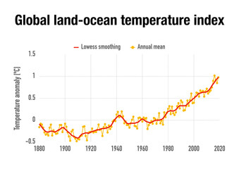 Evolution of the global land-ocean temperature over time
