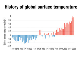 Evolution of global surface temperature anomaly - obrazy, fototapety, plakaty