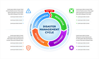 Disaster Management Cycle infographic to illustrate the process of reducing the impact of natural disasters with an icon in each phase.