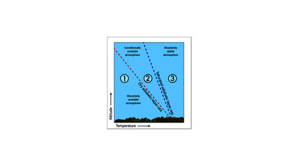 Lapse rate in the atmosphere