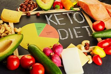 Keto, ketogenic diet with nutrition diagram, low carb, high fat healthy weight loss meal plan