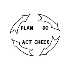 Fototapeta na wymiar quality cycle pdca plan do check act sketch hand drawn icon concept management, performance improvement, sticker, poster, vector, doodle, monochrome, minimalism