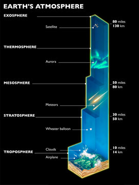 Structure of the Earth's atmosphere, layers and names of the various levels of the atmosphere. Heights and measures. Set of layers of gases surrounding a planet. 3d render