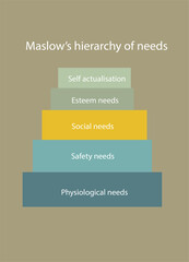 Maslow's pyramid. Hierarchy of needs