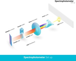 schematic diagram of spectrophotometer, UV visible spectrophotometer, beer lambert law.  chemical sample analysis