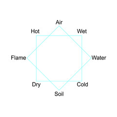 Aristotles concept of four elements