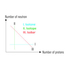 Between proton and neutron numbers of isotope, isobar, isotone atoms relationship