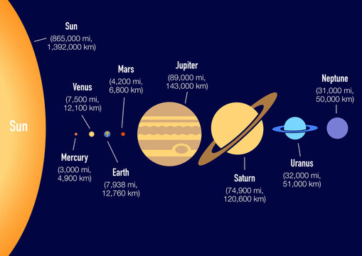 The dimensions of the planets of our solar system in comparative size