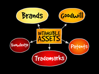 Intangible assets types, strategy mind map, business concept background