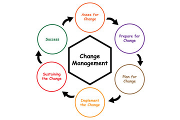 Diagram of Change Management with keywords. EPS 10
