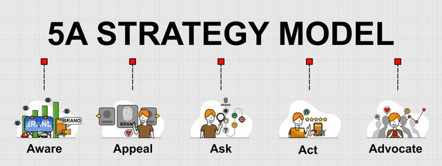 The vector banner of 5A Strategy model in marketing study. Creative flat design for web banner and business presentation.