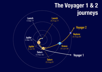 Illustration of the trajectories of Voyager 1 and Voyager 2 spacecrafts across our solar system