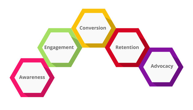 Customer Sales Journey Diagram Infographic Hexagonal Shape Awareness Engagement Conversion Retention Advocacy White Isolated Background With Flat Color Style