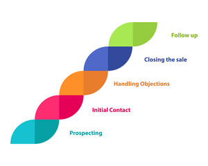 Selling process diagram infographic prospecting initial contact handling objections closing the sale follow up white isolated background with flat color style - obrazy, fototapety, plakaty