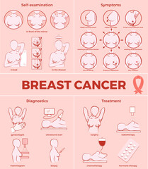 Breast cancer set. Self-examination, symptoms, diagnostics, treatments. Medicine, pathology, anatomy, physiology, health. Info-graphic. Vector illustration. Healthcare poster or banner template.
